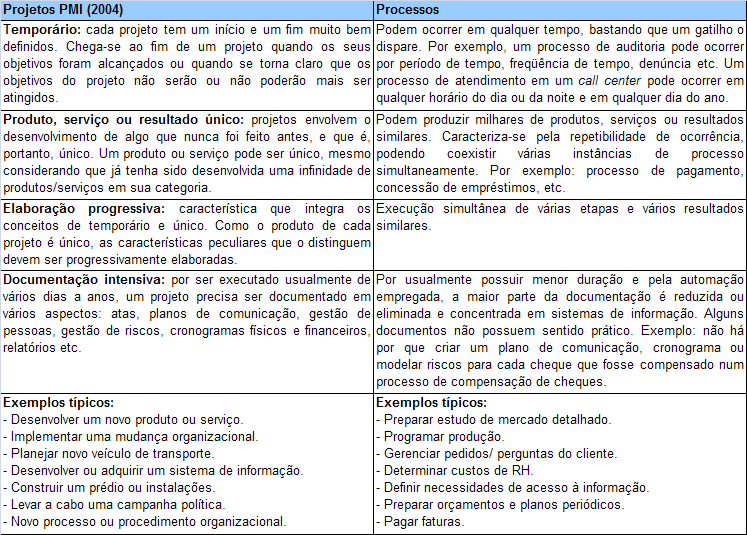 49 Quadro 5 - Principais Características de Projetos e Processos Fonte: BALDAM et al.