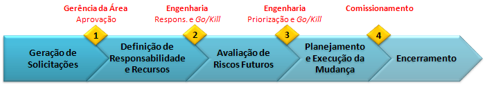 98 4.5 Proposição de Metodologia para Gerenciamento de Projetos Conforme apresentado durante este capítulo, o trabalho de redesenho do processo de gerenciamento de projetos resultou em mudanças