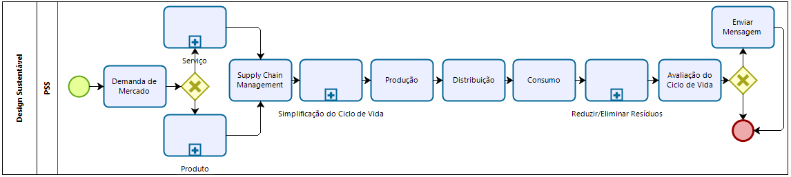 Figura 13: Macro processo