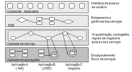 44 Figura 2.11 Camadas da SOA [Erl, 2006]. Na figura 2.