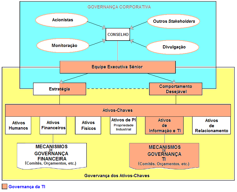 50 keholders) e a estreita inter-relação direta da Governança da TI e a Governança Corporativa para adequação quanto ao atendimento de metas estratégicas corporativas de forma mais eficaz.