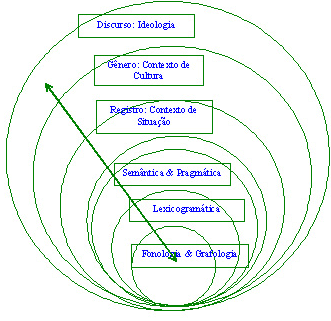 Figura 1- Representação da estratificação dos planos comunicativos (lingüístico e contextual), ligeiramente alterada de Martin (1992, p. 496) e de Hendges (2005, p. 06).