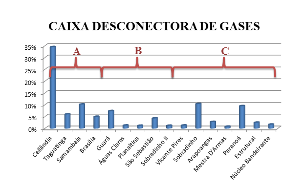 58 Sobradinho também é um dos grandes responsáveis pelos impactos gerados por falta de manutenção em caixas de inspeção, principalmente por ser do grupo de Classe C e ter percentual superior a 15%.