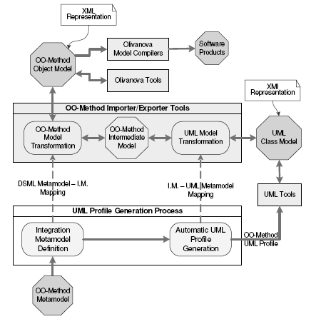 Também em Giovanni Giachetti1et [12], conforme ilustrado na figura 10, uma proposta, aplicando essa técnica de geração automática, é realizada através de um caso de estudo para gerar um UML Profile