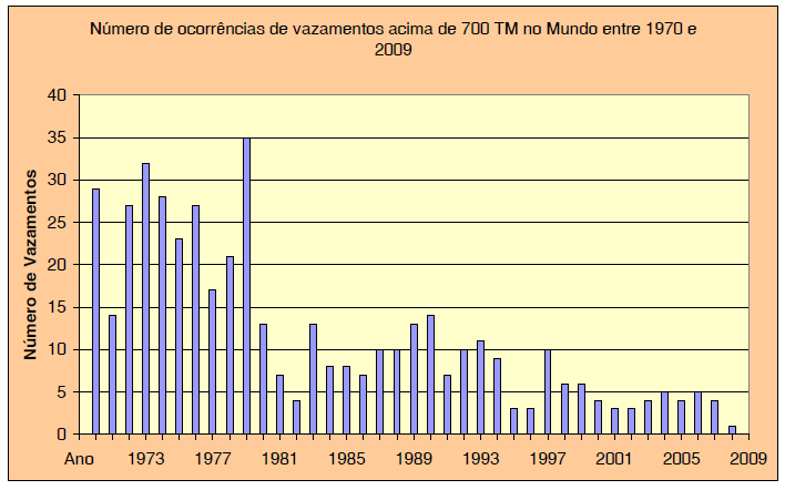 5.2. Grandes Ocorrências (vazamentos acima de 700 Tm, de acordo com padrão da ITOPF) 76 Gráfico 4 - Número de ocorrências de vazamento(acima de 700 toneladas métricas) de óleo de navios petroleiros