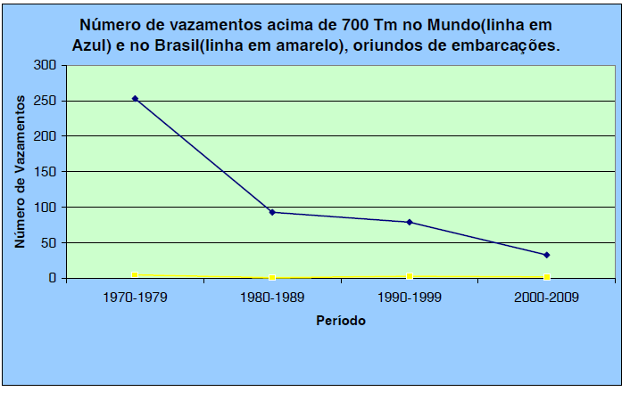 No período de 1980 a 1989 houve uma média de 9,3 derrames de poluição por óleo no Mundo e uma média de 0,2 derrame de poluição por óleo no Brasil.