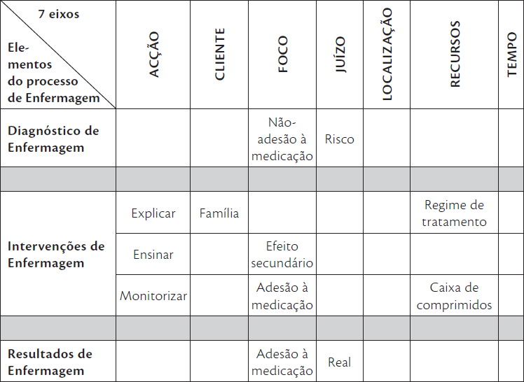 Figura 5 Modelo ISO de terminologia de referência para Intervenções de Enfermagem.