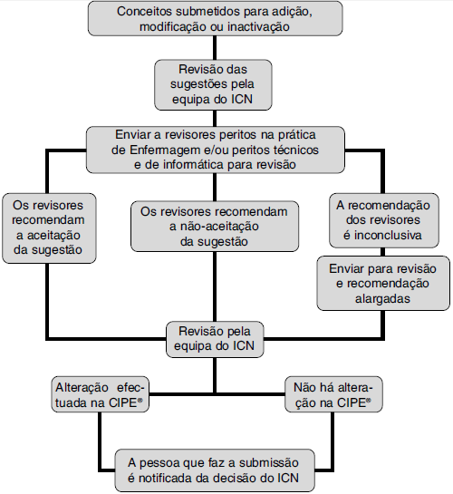 Figura 7 Modelo do processo de submissão e revisão de conceitos da CIPE.