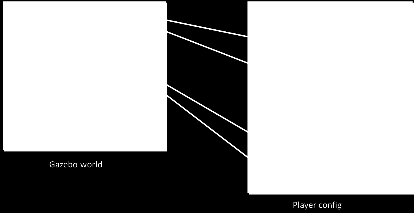 3.2 Interface de comunicação do Player com o Gazebo 26 3.2.3 Interface de comunicação do Player com o Gazebo Esta subseção diz respeito à maneira como o Player se comunica com o Gazebo.