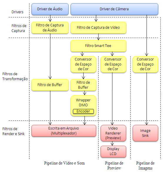 25 Figura 2.2: Esquema de um grafo de filtros, retirado de (DIRECTSHOW, 2009) 2.5.2 A API Symbian O Symbian OS oferece APIs de alto e baixo nível que auxiliam a captura e manipulação de conteúdos multimídias em dispositivos móveis na sua linguagem nativa, o Symbian C++.