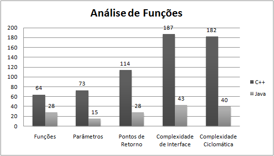 67 A análise das funções (métodos em Java) está representada na tabela 5.2.