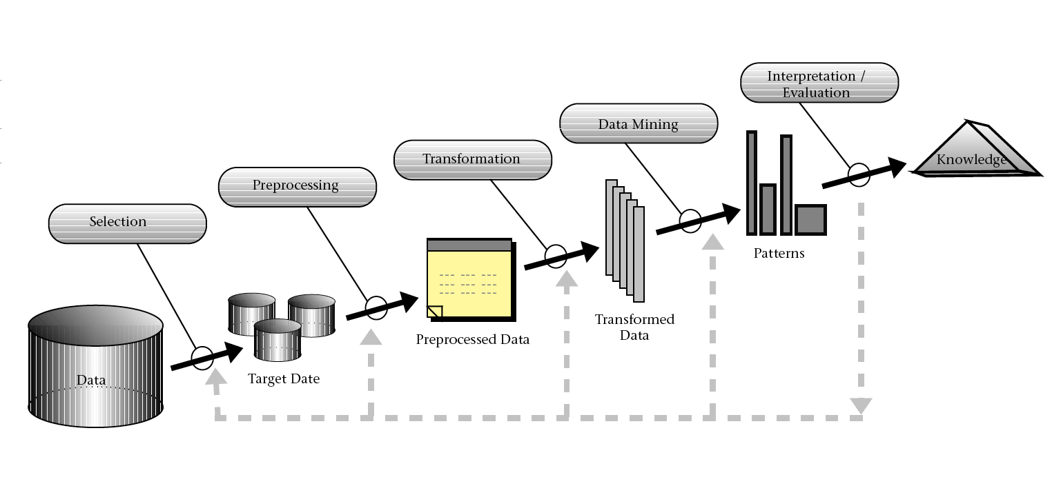 2. DESCOBERTA DE CONHECIMENTO 2.1. Processo KDD por Fayyad vezes quase impossível de analisar manualmente.