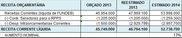 Assim, a aplicação da metodologia sobre a reestimativa da Receita de 2013, resulta na estimativa da Receita para 2014 no valor de R$ 61.000.