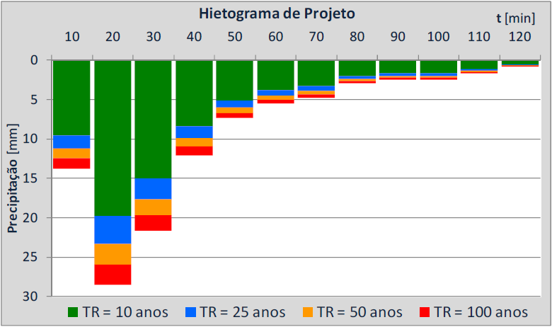 Página 33 de 97 Figura 3.2.1-1 - Ietograma de Projeto.