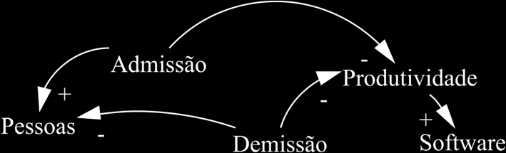 princípios orientados para as inter-relações sistêmicas e o pensamento de processo (SENGE, 1990).