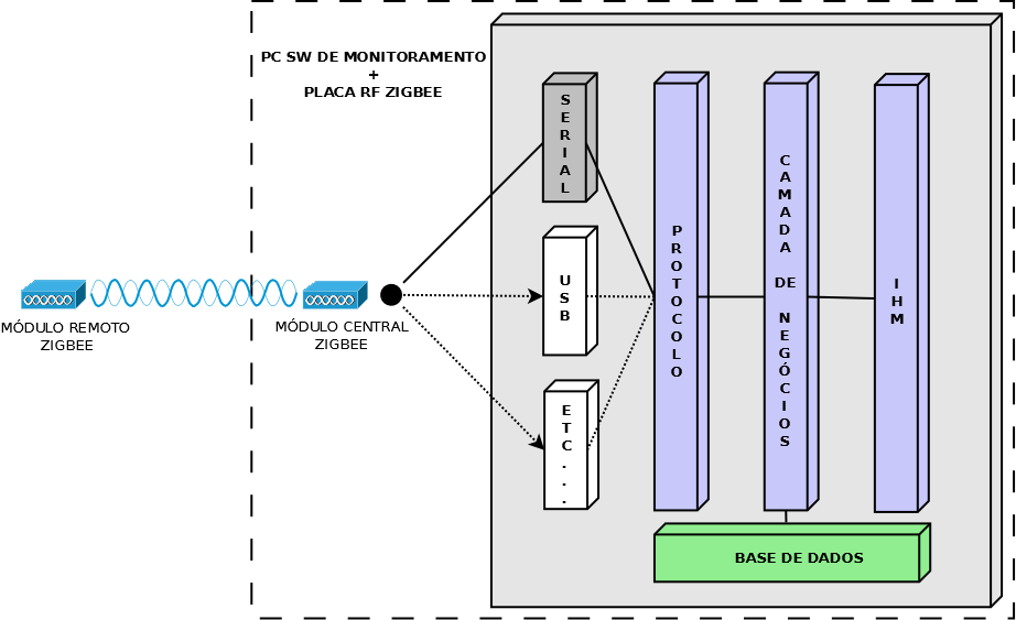 Tal dispositivo controle é baseado em um código verificação integrida (CRC); d) Interface física: camada responsável por prover uma comunicação entre o coornador da re ZigBee e o software