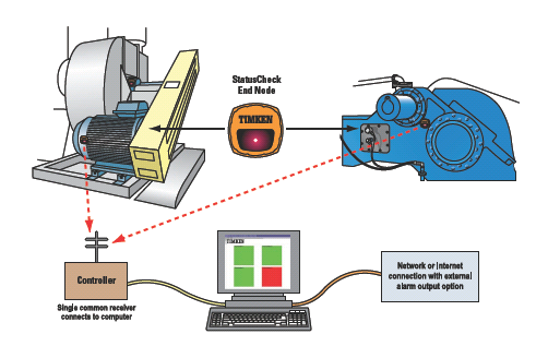 Componentes do Sistema: PC com o software dostatuscheck Controlador conectado ao PC Ao menos 01 transmissor Roteador (opcional)
