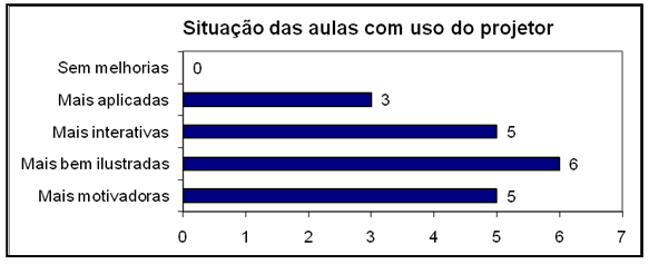 5) Uso da internet durante as aulas 6) Programas utilizados durante as aulas 7) Com o uso do