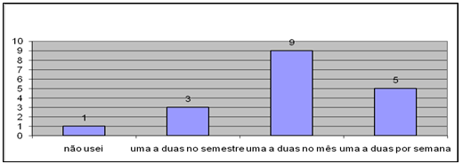 Entre os professores efetivos em número de seis 24 - o tempo de atuação na Escola é pequeno: um professor atua há 12 anos, outra há 3 anos e os demais há apenas 1 (um) ano.