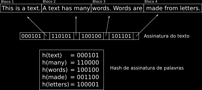 2.3.3 Arquivos de assinatura Arquivo de assinatura é uma estrutura de índice orientada à palavra e baseada em hashing [BYRN + 99].