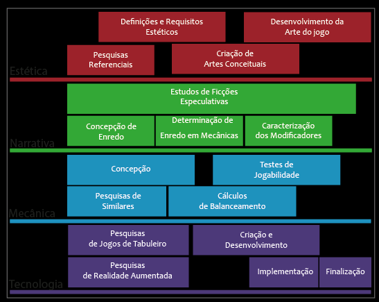 4 2 Método O desenvolvimento do projeto ocorreu de forma livre e orgânica, por meio da concepção e criação dos vários elementos que o compõe de forma simultânea e iterativa.