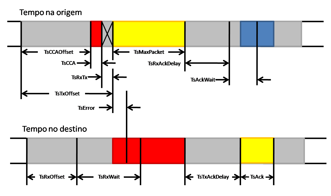 18 CAPÍTULO 2. WIRELESSHART: VISÃO GERAL E CAMADAS INFERIORES Figura 2.14: Organização do tempo dentro de um slot.