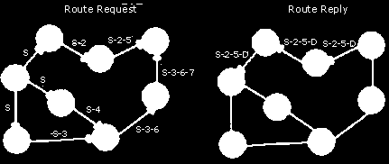 45 A Figura 4.4 apresenta a criação de rota entre a origem (S) e o destino (D), exibindo o cache das rotas armazenadas, empregando o protocolo DSR. Figura 4.4 - Criação de rota no protocolo DSR (JOHNSON; MALTZ, 1996) 4.