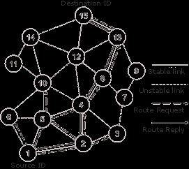 46 estabilidade do link). O nó intermediário que recebe o pacote de requisição de rota (Route Request), verifica se este chegou por uma rota estável ou instável.