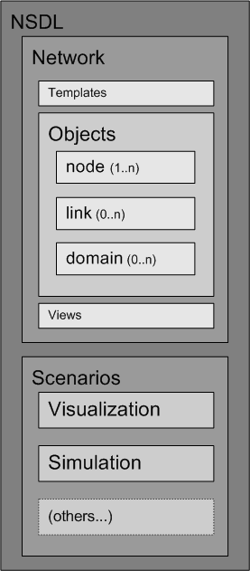 59 elemento Visualizations). Figura 18 - Estrutura NSDL Na Figura 18 é ilustrada a estrutura típica de um documento NSDL.