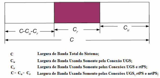 sempre admitida para usar toda a largura de banda disponível C, mas a largura de banda alocada para a conexão BE pode ser usada pelas conexões de prioridade mais alta; assim, a largura de banda para