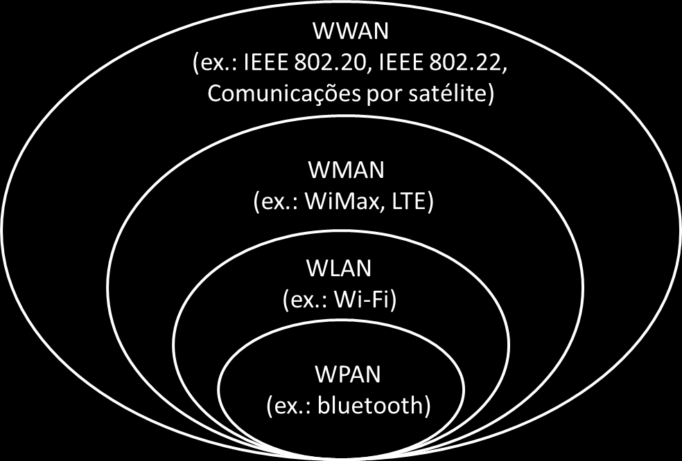 geograficamente distribuídas ou de longa distância sem fio WWAN (Wireless Wide Area Network). Na Figura 2.