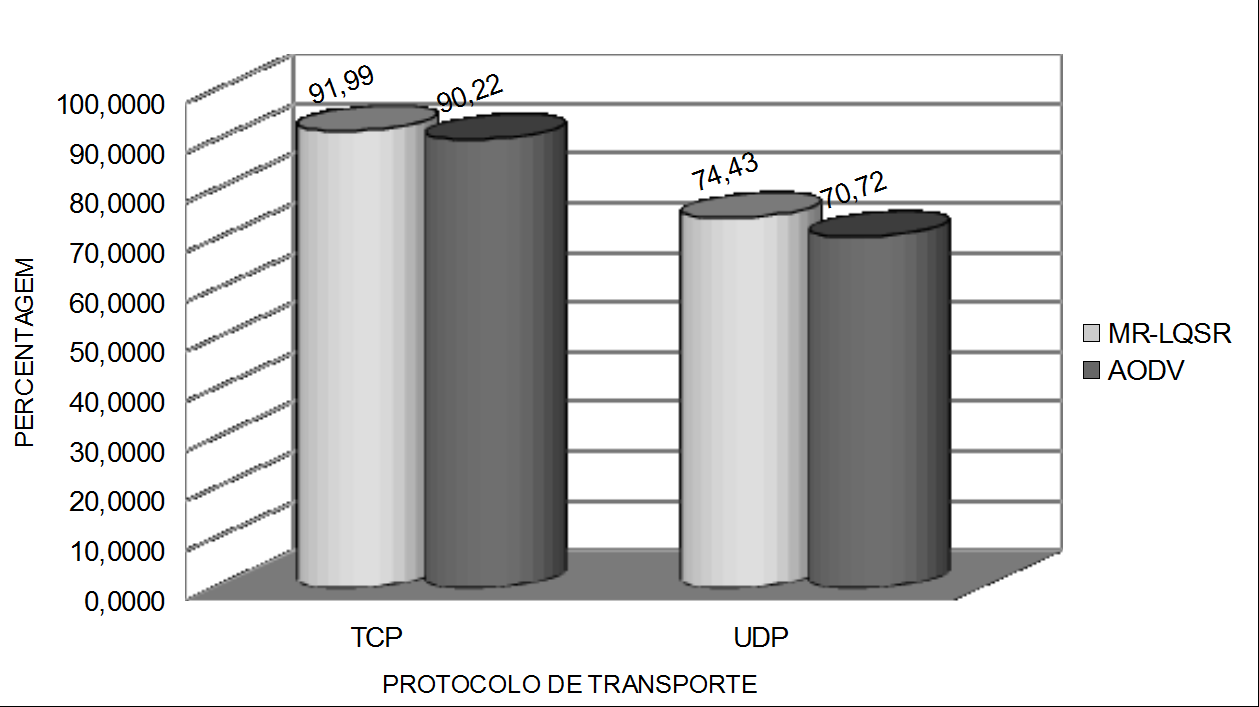 Figura 4.4. Total de Pacotes Transmitidos. Figura 4.5. Percentagem de Pacotes Entregues. Na Figura 4.