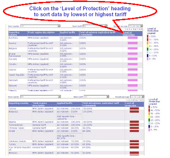 Clique no título Level of Protection para classificar a tarifa mais elevada e a mais baixa Através deste simples exercício, podemos observar que o abacaxi proveniente de Gana enfrenta tarifa mais