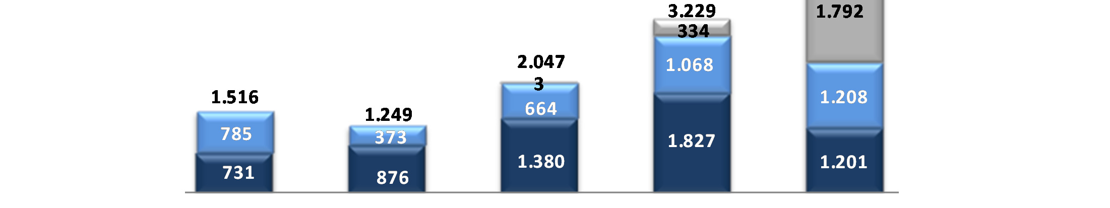 Captação de Longo Prazo:Destaque para Letras Financeiras que já representam 20,9% do total da captação.