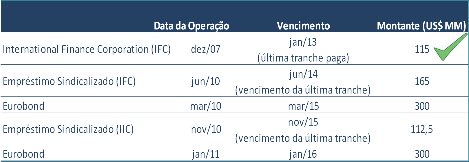 Corporation (IFC) Empréstimo Sindicalizado (IFC) dez/07 jun/10 jan/13 (vencimento da última tranche) junho/14 (vencimento da