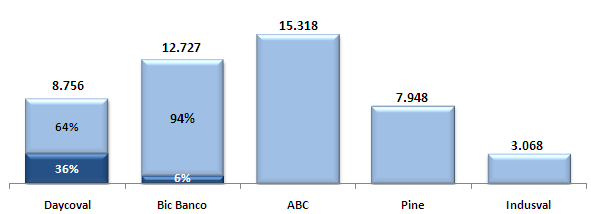 Análise dos Peers 2012 Carteira de Crédito (R$ Milhões) (1) Total Provisão / Carteira de Crédito (%) (1)
