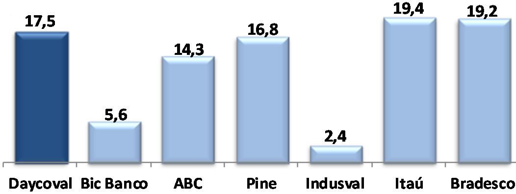 Análise dos Peers 2012 Margem Financeira Líquida (NIM) -% (1) Índice de Eficiência -% (1) (2) (2) Retorno sobre os ativos