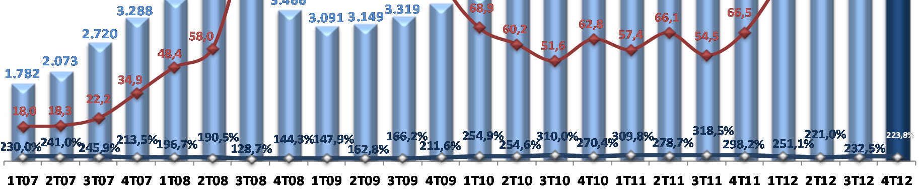 Qualidade da Carteira de Crédito(*): Operações vencidas há mais de 60 dias ATUALIZAR