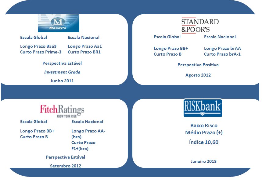 Informações Adicionais: Rating em agosto, a Standard & Poors elevou a projeção da instituição de estável