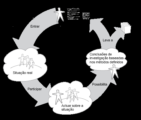 válidas como dados para possível análise e interpretação, muitas vezes feitas no seio do próprio grupo de estudo (Myers M. D., 1997).