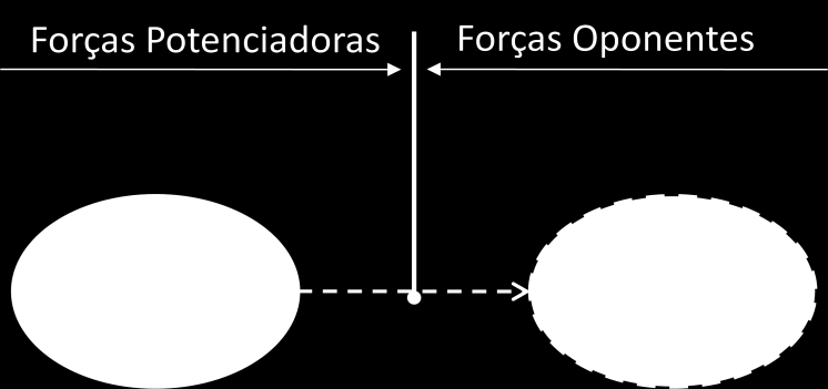 3.2.1.3. Force Field Analysis An issue is held in balance by the interaction of two opposing sets of forces - those seeking to promote change (driving forces) and those attempting to maintain the