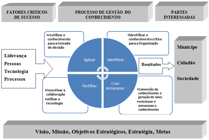 Comparativamente com o ciclo PDCA, o ciclo de KDCA (Knowledge, Do, Check, Act) não substitui o planeamento por conhecimento, mas desvio o foco, continuando necessariamente a existir planeamento.