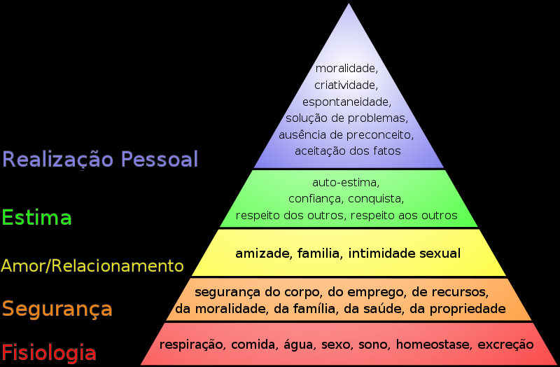 Os quatro níveis na parte de baixo da Pirâmide de Necessidades são os D-Needs (Deficit Needs) 2. Ou seja, se você tem déficit em algum desses níveis, você sente a necessidade e procura supri-la.