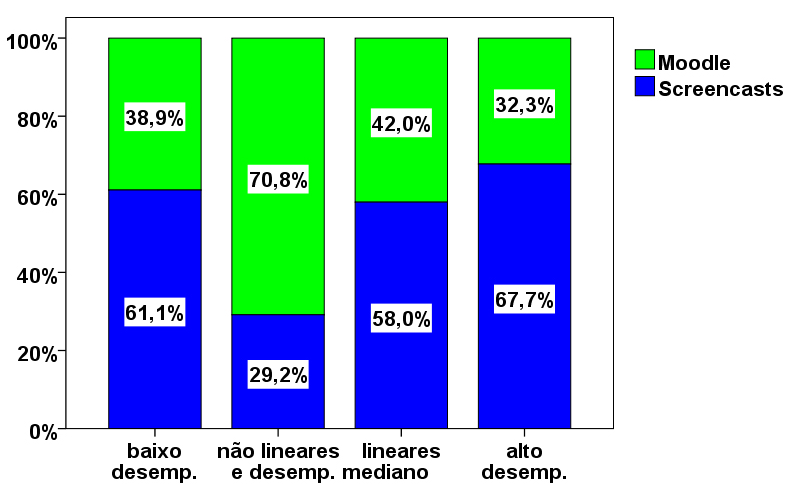 Capítulo 4 Resultados da Investigação esta preferência deve-se ao facto dos estudantes considerarem que aprenderam mais através dos screencasts do que via Moodle, como se verá na próxima secção.