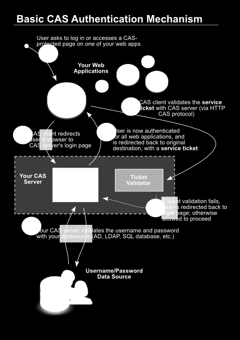 Figura 2: Diagrama do RubyCAS, implementação do protocolo CAS em Ruby 2.5.