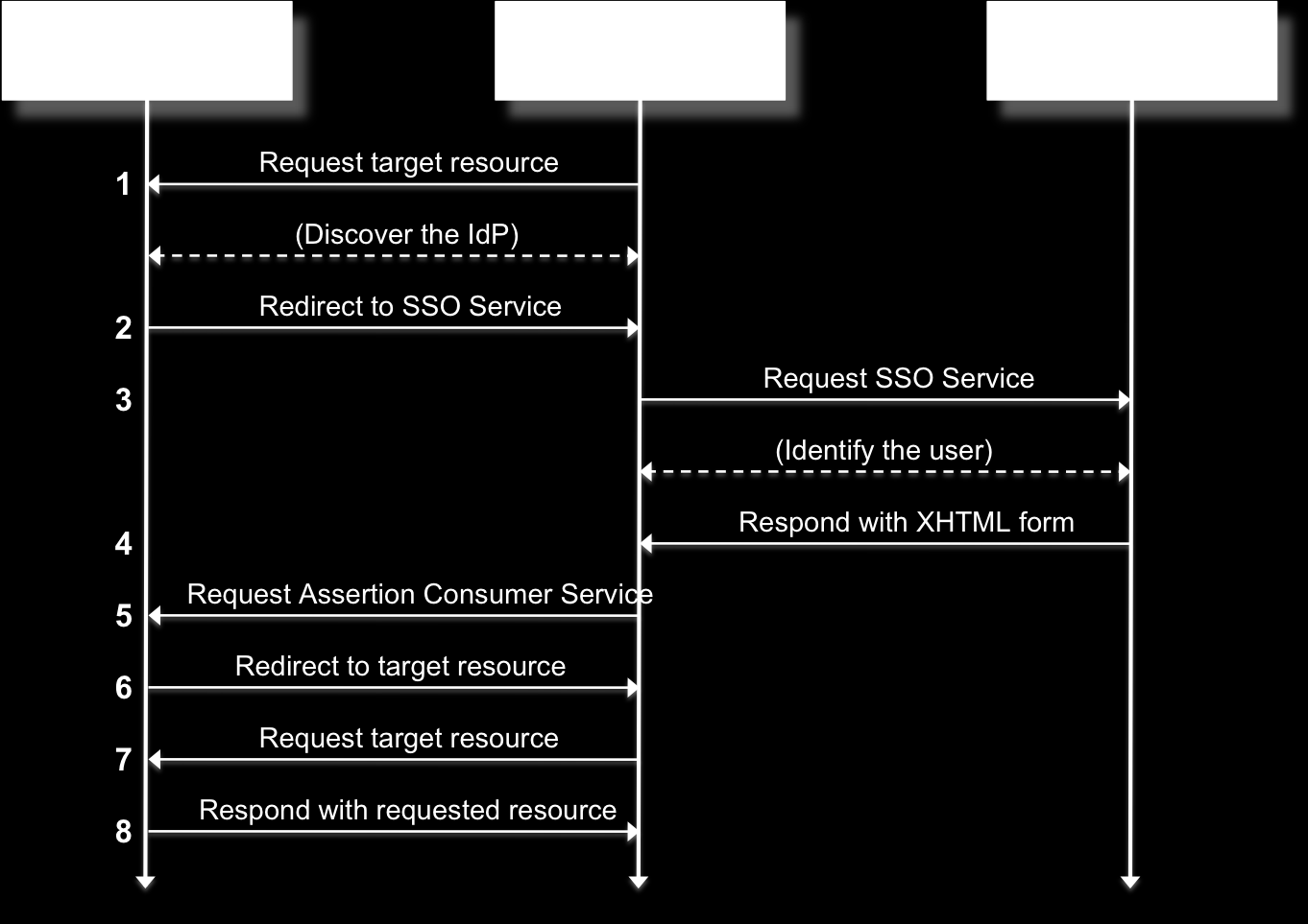 A interação entre eles está representada na Figura 5. Figura 5: Single Sign-on com SAML2 http://en.wikipedia.