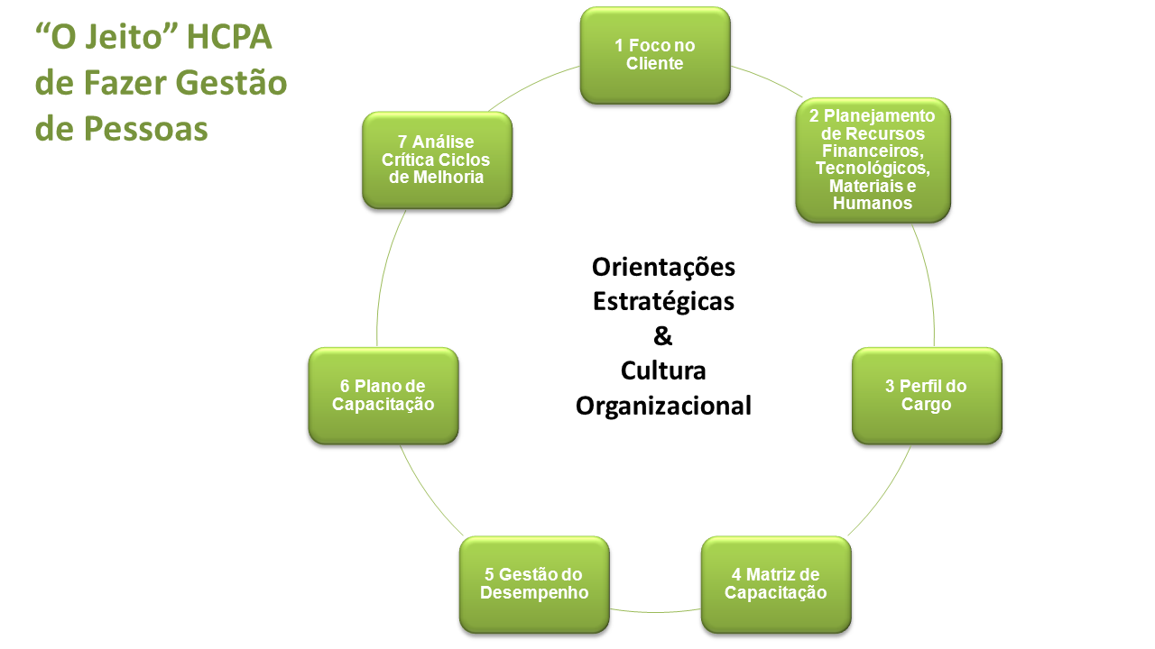 11 A aproximação do Serviço de Desenvolvimento Organizacional com os diversos setores foi desencadeada a partir do contato dos consultores no acompanhamento de novos funcionários.