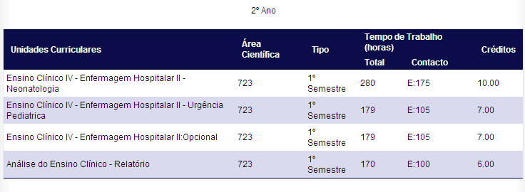 Figura 16- Pós-Licenciatura de Especialização em Enfermagem Médico-Cirúrgica