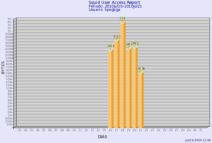 44 Figure 28: Print da tela WebAdmin => Cnfigurações=> squid user Access reprt Figure 27: Print da tela WebAdmin => Cnfigurações=> squid user