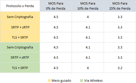 131 De uma forma geral a largura de banda reduzida gerou muito mais problemas para a rede wireless, mas a utilização dos protocolos SRTP, zrtp e TLS pareceu minimizar o efeito negativo percebido